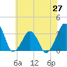 Metompkin Inlet tide chart for Friday, June 27, 2025