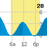 Metompkin Inlet tide chart for Saturday, June 28, 2025
