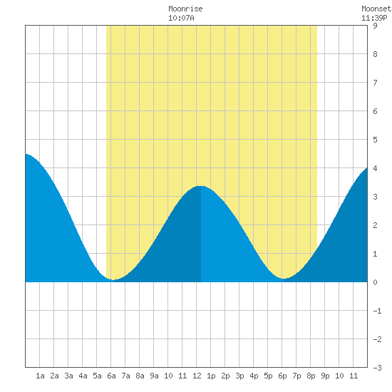 Metompkin Inlet tide chart for Sunday, June 29, 2025