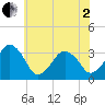 Metompkin Inlet tide chart for Monday, June 2, 2025