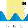 Metompkin Inlet tide chart for Monday, June 30, 2025
