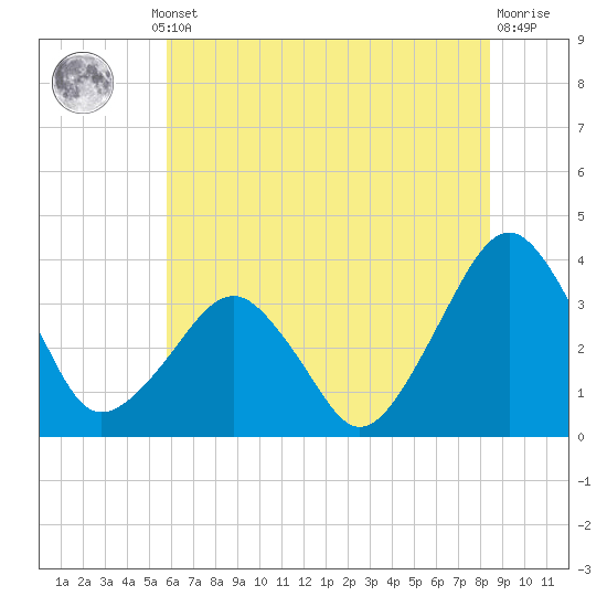 Metompkin Inlet tide chart for Thursday, July 10, 2025