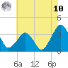 Metompkin Inlet tide chart for Thursday, July 10, 2025