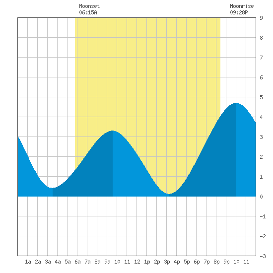 Metompkin Inlet tide chart for Friday, July 11, 2025