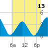 Metompkin Inlet tide chart for Sunday, July 13, 2025