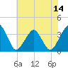 Metompkin Inlet tide chart for Monday, July 14, 2025