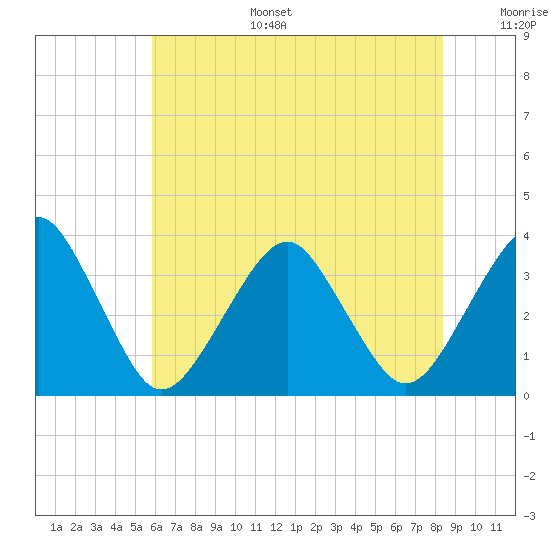 Metompkin Inlet tide chart for Tuesday, July 15, 2025