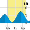Metompkin Inlet tide chart for Saturday, July 19, 2025