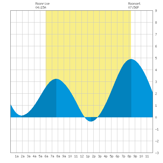 Metompkin Inlet tide chart for Wednesday, July 23, 2025