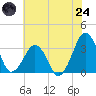 Metompkin Inlet tide chart for Thursday, July 24, 2025