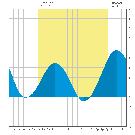 Metompkin Inlet tide chart for Friday, July 25, 2025