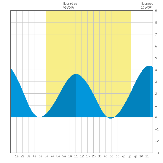 Metompkin Inlet tide chart for Sunday, July 27, 2025