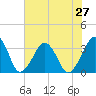 Metompkin Inlet tide chart for Sunday, July 27, 2025