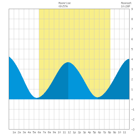Metompkin Inlet tide chart for Monday, July 28, 2025