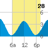 Metompkin Inlet tide chart for Monday, July 28, 2025