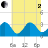 Metompkin Inlet tide chart for Wednesday, July 2, 2025