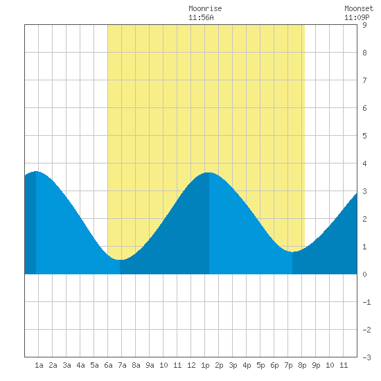 Metompkin Inlet tide chart for Wednesday, July 30, 2025
