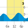 Metompkin Inlet tide chart for Thursday, July 3, 2025