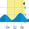 Metompkin Inlet tide chart for Friday, July 4, 2025