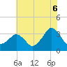 Metompkin Inlet tide chart for Sunday, July 6, 2025