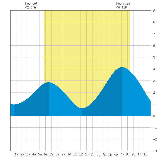 Metompkin Inlet tide chart for Monday, July 7, 2025