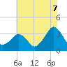 Metompkin Inlet tide chart for Monday, July 7, 2025