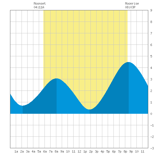 Metompkin Inlet tide chart for Wednesday, July 9, 2025