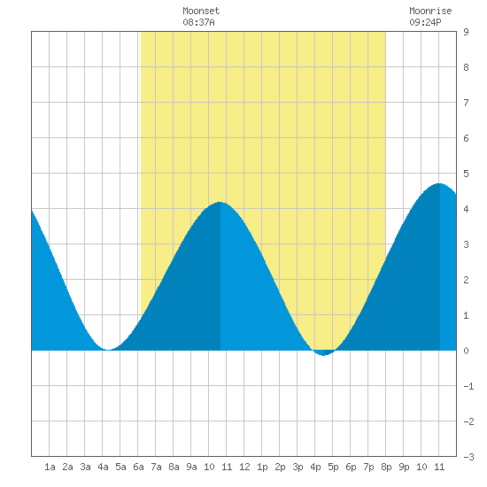 Metompkin Inlet tide chart for Monday, August 11, 2025