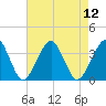 Metompkin Inlet tide chart for Tuesday, August 12, 2025