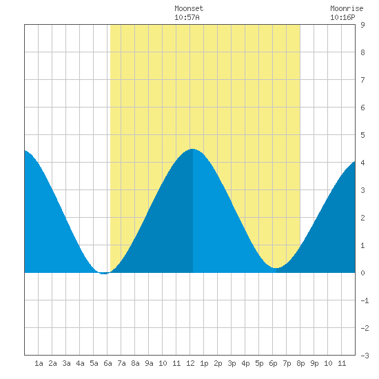 Metompkin Inlet tide chart for Wednesday, August 13, 2025