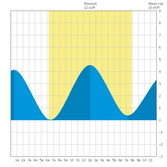 Metompkin Inlet tide chart for Thursday, August 14, 2025