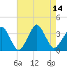 Metompkin Inlet tide chart for Thursday, August 14, 2025