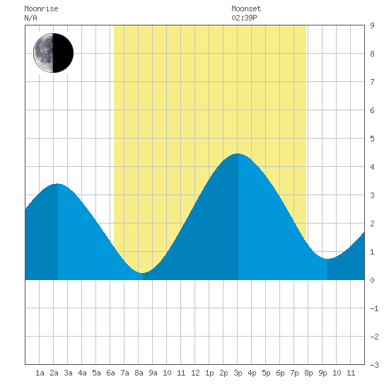 Metompkin Inlet tide chart for Saturday, August 16, 2025