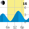 Metompkin Inlet tide chart for Saturday, August 16, 2025