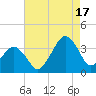 Metompkin Inlet tide chart for Sunday, August 17, 2025