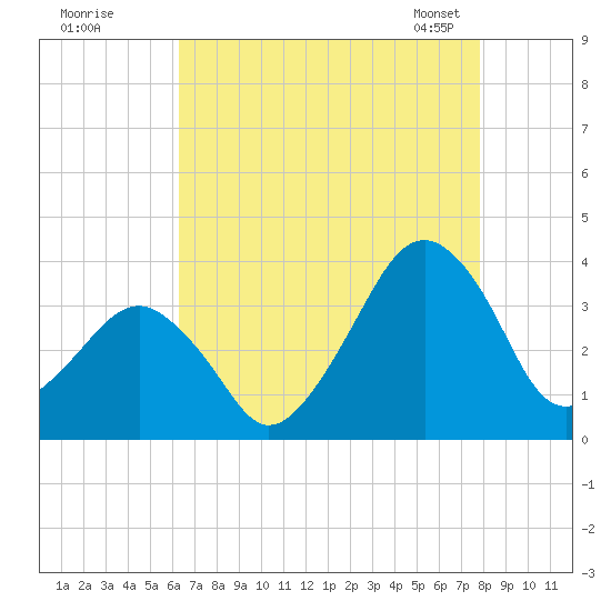 Metompkin Inlet tide chart for Monday, August 18, 2025