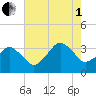 Metompkin Inlet tide chart for Friday, August 1, 2025