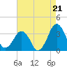 Metompkin Inlet tide chart for Thursday, August 21, 2025