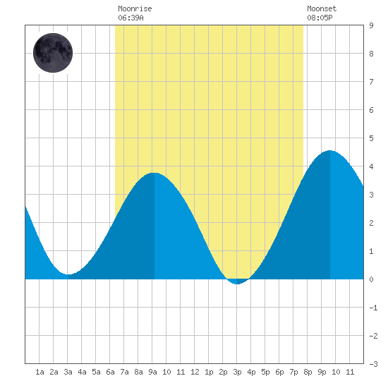 Metompkin Inlet tide chart for Saturday, August 23, 2025