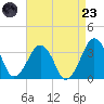 Metompkin Inlet tide chart for Saturday, August 23, 2025