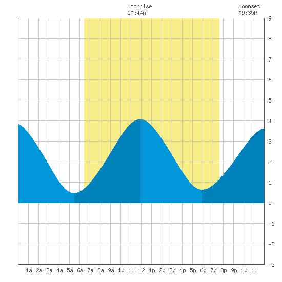 Metompkin Inlet tide chart for Wednesday, August 27, 2025