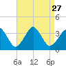 Metompkin Inlet tide chart for Wednesday, August 27, 2025