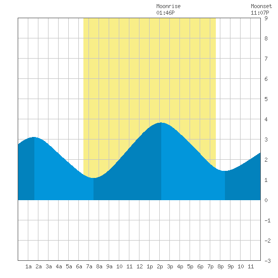 Metompkin Inlet tide chart for Saturday, August 30, 2025