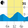 Metompkin Inlet tide chart for Sunday, August 31, 2025