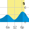 Metompkin Inlet tide chart for Tuesday, August 5, 2025
