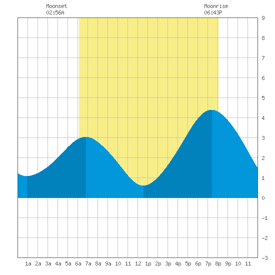 Metompkin Inlet tide chart for Wednesday, August 6, 2025