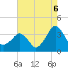 Metompkin Inlet tide chart for Wednesday, August 6, 2025