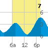 Metompkin Inlet tide chart for Thursday, August 7, 2025