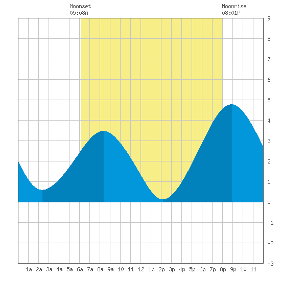 Metompkin Inlet tide chart for Friday, August 8, 2025
