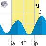 Metompkin Inlet tide chart for Saturday, August 9, 2025